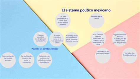 Sistema Politico Mexicano Dibujos