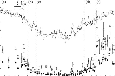 Seasonal Variation In Total Soil Respiration Sr Open Circles And