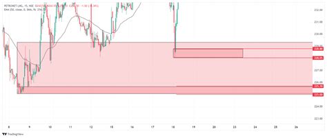 NSEE11351 PETRONET LNG Chart Image TradingView