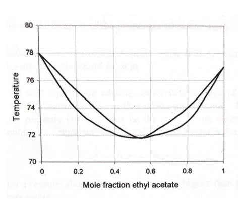 Solved The Phase Diagram For The Ethanol Ethyl Acetate