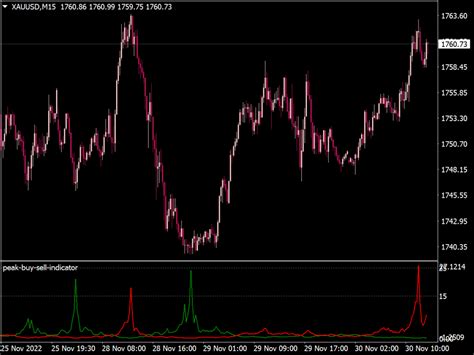 Peak Buy Sell Indicator ⋆ Great Mt4 Indicators Mq4 Or Ex4 ⋆ Best Metatrader