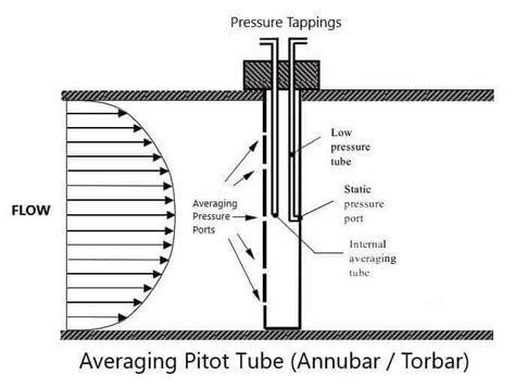 Annubar Flow Meter Working Principle