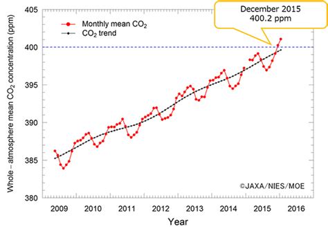 Jaxa Whole Atmospheric Monthly Co2 Concentration Tops 400 Ppm