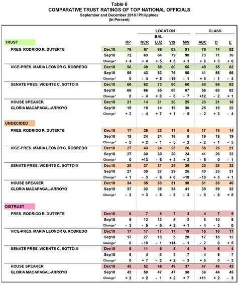 Duterte Approval Trust Ratings Climb End 2018 Pulse Asia Survey Abs