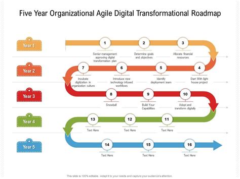 Five Year Organizational Agile Digital Transformational Roadmap