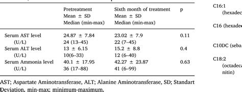 Table 1 From Evaluation Ofserum Free Carnitine Acylcarnitine Levels And