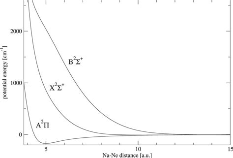 The Bornoppenheimer Potential Curves Of The Nane Van Der Waals