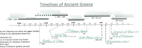 Ancient Greece Timeline Diagram Quizlet