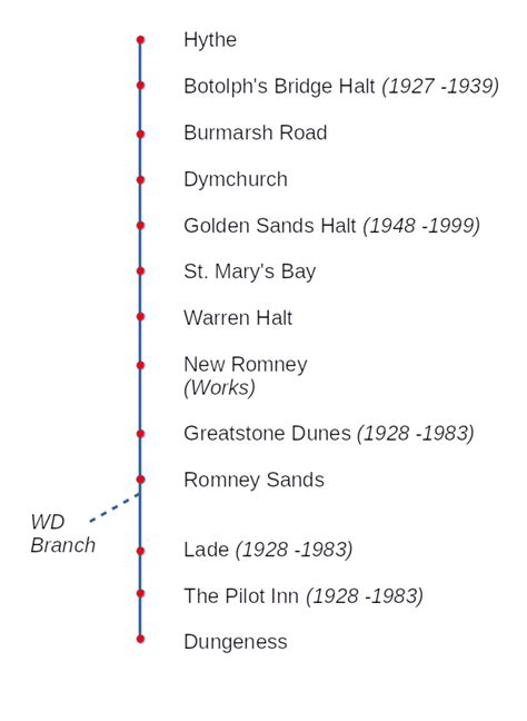 Romney, Hythe and Dymchurch Railway – Narrow Gauge Railway Museum