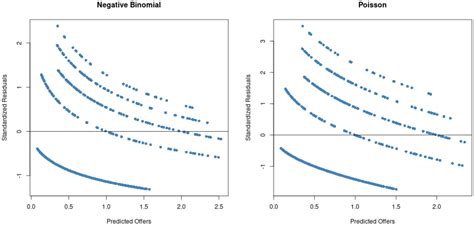 Negative Binomial Vs Poisson How To Choose A Regression Model