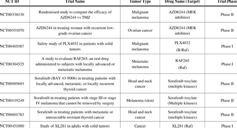 Clinical Trials of B-Raf and Downstream MEK Inhibitors | Download Table