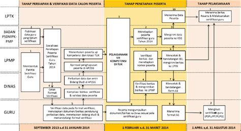 Info Sertifikasi Guru Penetapan Calon Peserta Sertifikasi Guru 2014 Masuk Tahap Kedua