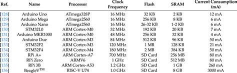 Microcontroller Units Comparison Download Scientific Diagram