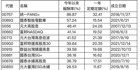 《基金》存股族最愛20檔etf 00757短打長抱績效雙冠王 基金 旺得富理財網