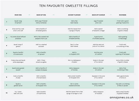 Omelette fillings chart. Life saver! | Omelette fillings, Omelette, Filling food