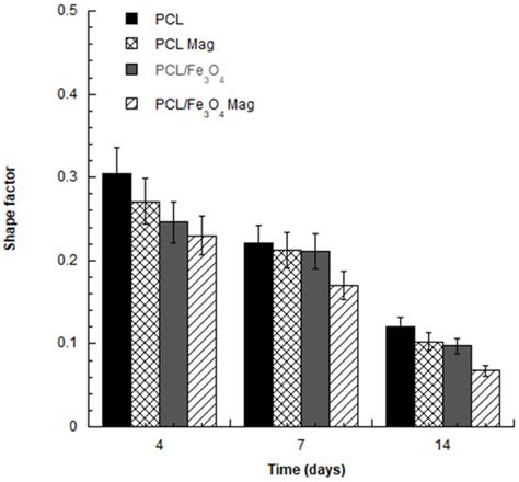 Nanomaterials Free Full Text Combination Design Of Time Dependent