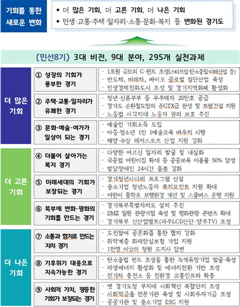 민선8기 공약 3대 비전 실천에 38조4천억원 소요 전망 투데이경기