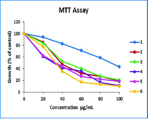 Mtt Assay Synthesized Derivatives Diagram Download Scientific Diagram