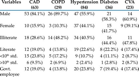 Table Shows Sex Ratio And Educational Level Of Patients Download Table