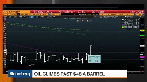 Watch Deep Dive Oil Climbs Past 48 Indonesian Stocks Rally Bloomberg