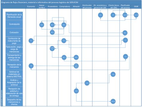 Diagrama De Flujos Del Proceso Logístico Download Scientific Diagram