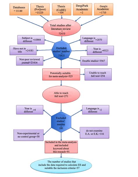 Prisma Flow Chart Of Literature Review Download Scientific Diagram