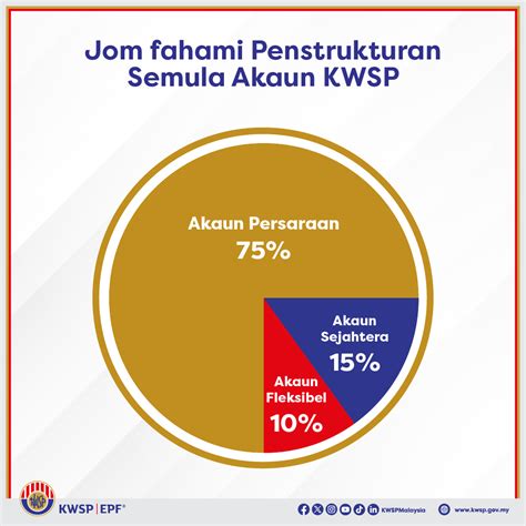 Kwsp Tetapkan Caruman Masuk Ke Akaun Ahli Boleh Keluarkan Pada