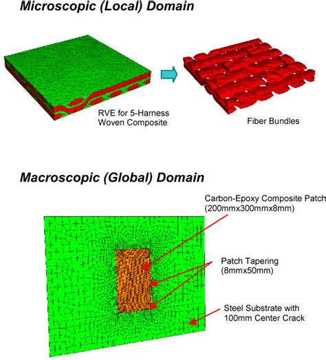 Figure 1 From Multi Scale Finite Element Simulation Of Progressive