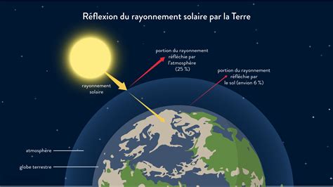 Le Rayonnement Solaire Enseignement Scientifique Communauté MCMS