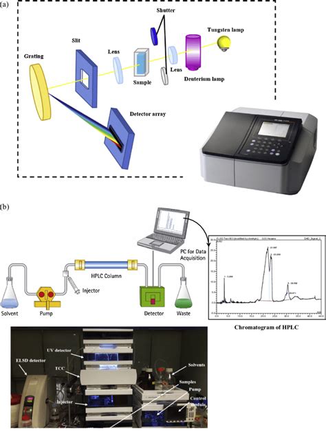 A Schematic Of Uv Visible Spectrometer B High Pressure Liquid Download Scientific Diagram