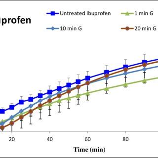 The Dissolution Behaviour Of Pure Ibuprofen Subjected To Different