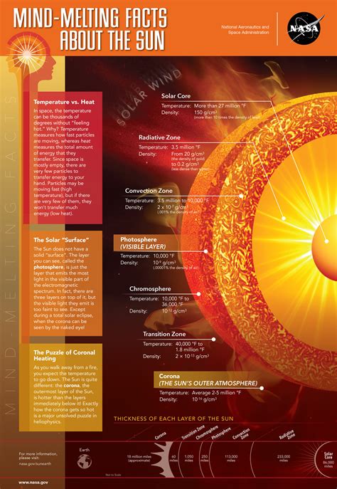 Mind-Melting Facts About the Sun | NASA Jet Propulsion Laboratory (JPL)