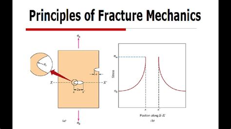 Fracture Mechanics Failure Analysis Griffith Theory Irwins