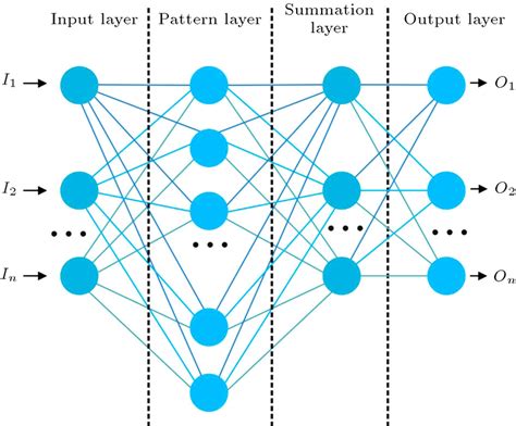 Architecture Of A Probabilistic Neural Network Tron ANN Tested Under