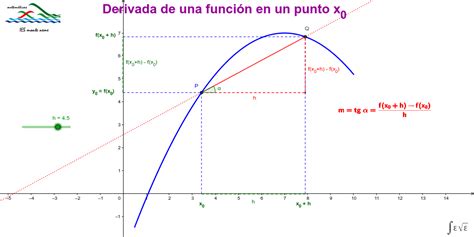 Interpretación Geométrica De La Derivada Geogebra