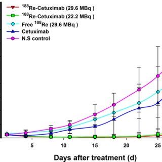 Tumor Growth Curves Tumor Growth Volume Mm Versus Time Days For