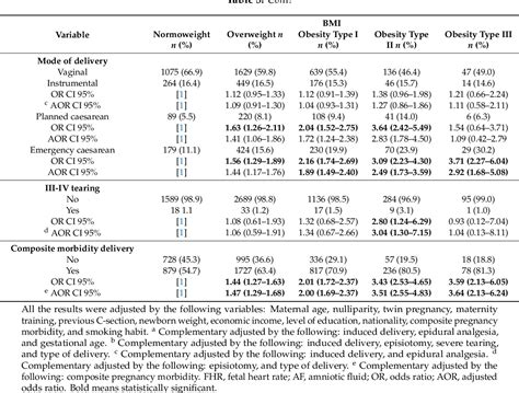 Table 2 From Relationship Between Maternal Body Mass Index And