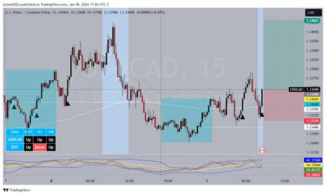 Oanda Usdcad Chart Image By Styles Tradingview