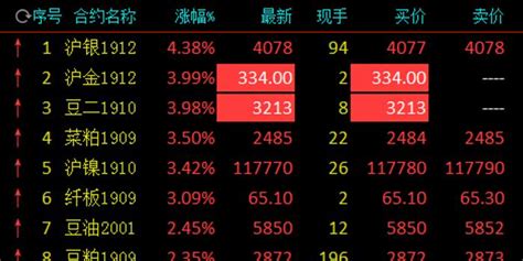 商品早盘分化 避险需求增加黄金、大豆多品种涨停手机新浪网