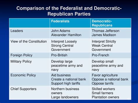 Democratic Republican Party Vs Federalist Party