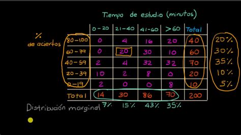 Distribuciones marginales y condicionales a partir de una distribución