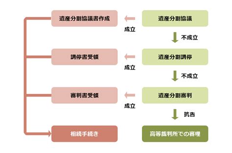 遺産分割調停のタイミングや進め方は？ 有利に進めるにはどうするべき？ 相続税の申告なら相続専門税理士法人レガシィ【公式】