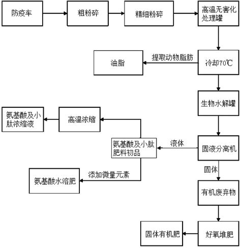 一种基于病死畜禽无害化处理制备高值化肥料的方法与流程