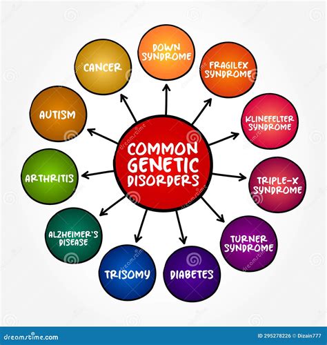 Common Genetic Disorders Mind Map Text Concept For Presentations And