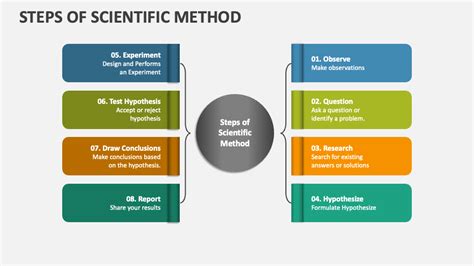 Scientific Method Steps