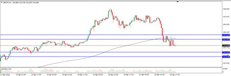 Analisa Teknikal Gbpjpy April Tekanan Trader Analisa Forex