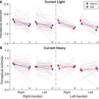 Correlations Between Perceptual Bias And Force Scaling Difference The