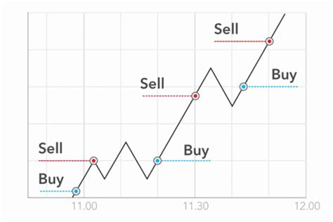 The 3 Best Day Trading Strategies For Beginners Brooksy Society