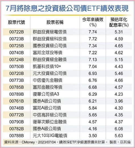 除息潮 投資級公司債etf吸睛 理財 工商時報