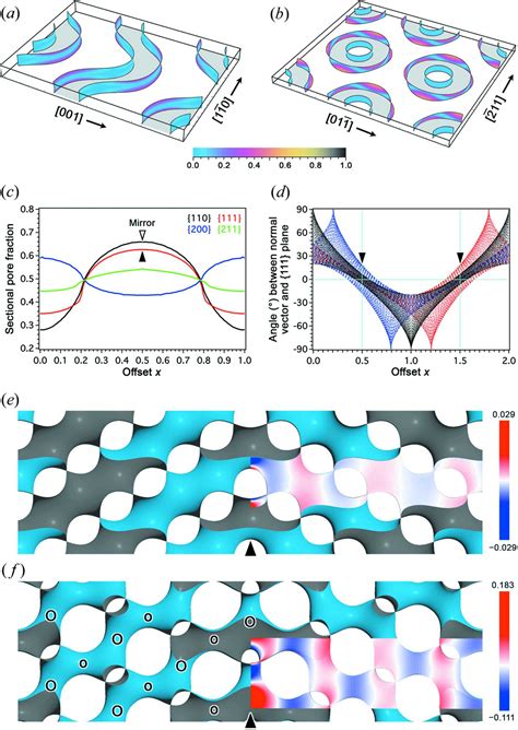 Iucr Crystal Twinning Of Bicontinuous Cubic Structures